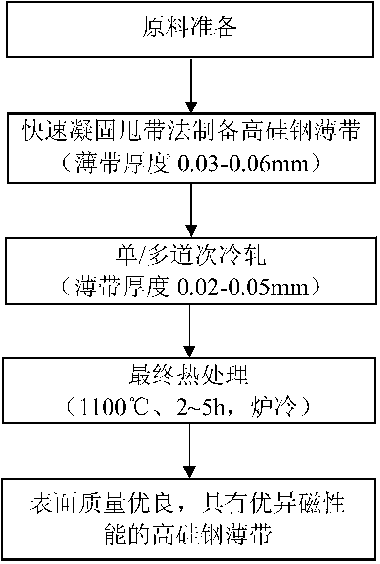 Short-process efficient cold-rolling preparation method of high-silicon steel thin strip