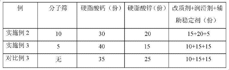 Novel molecular sieve PVC composite stabilizing agent and its preparation method