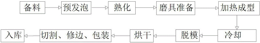 High-efficiency production process of EPS (Expandable polystyrene) foam product