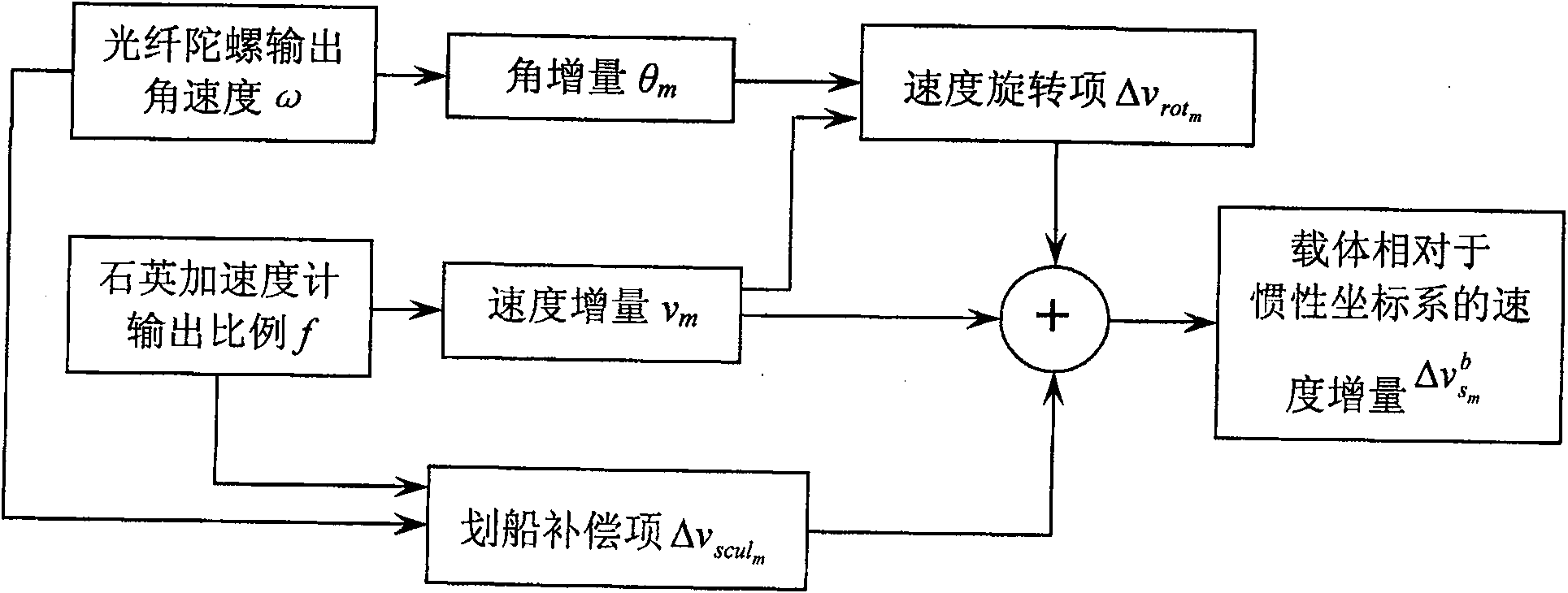 Ground speed testing methods suitable for optical fibre gyroscope strap-down inertial navigation system