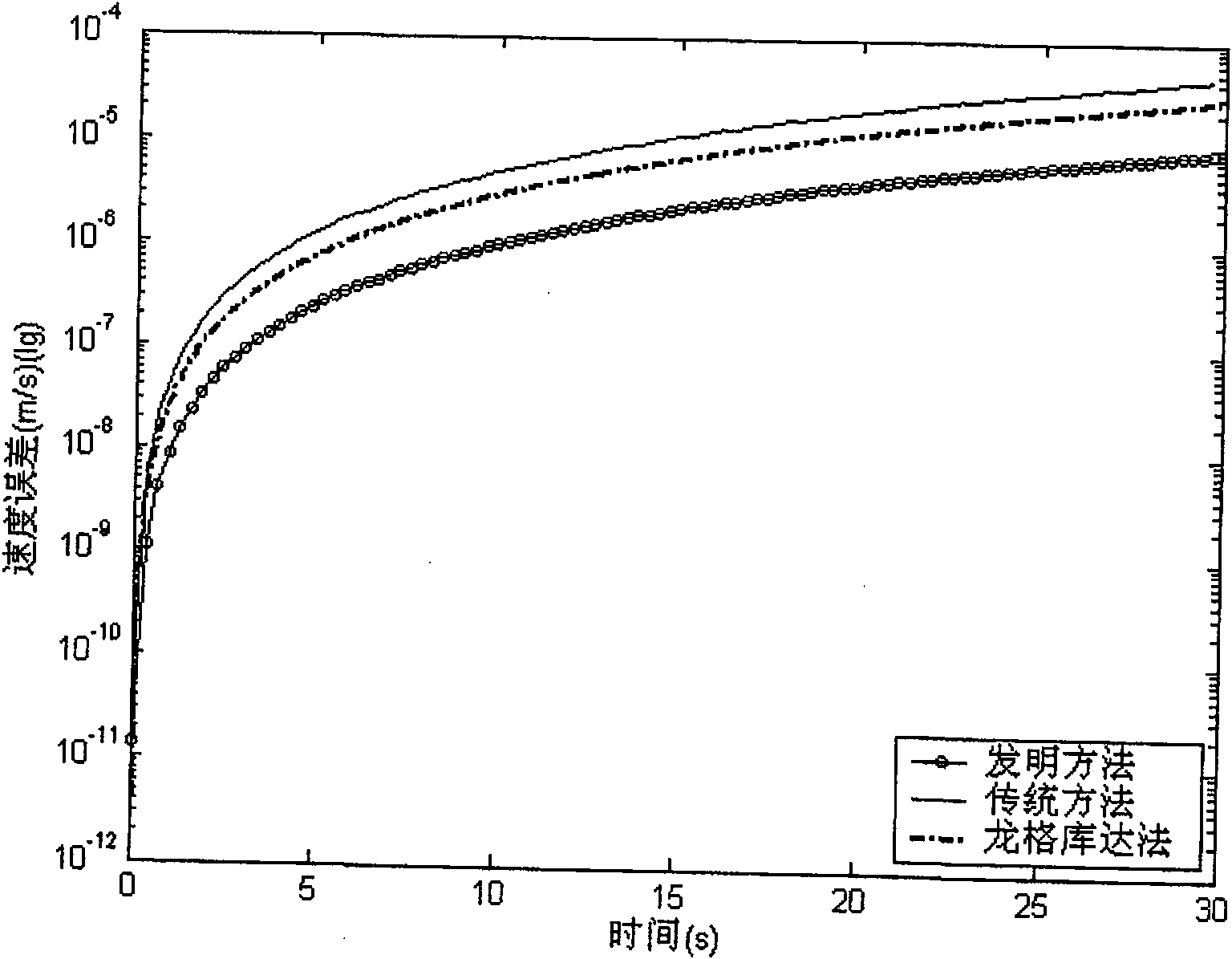 Ground speed testing methods suitable for optical fibre gyroscope strap-down inertial navigation system