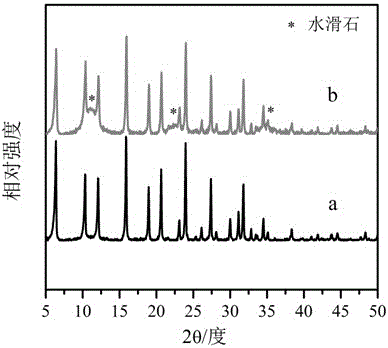 Core shell catalyst by taking hydrotalcite as shell and molecular sieve as core as well as preparation and application thereof