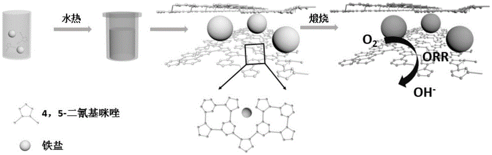 Nitrogen ferride/carbide co-doped composite material used for increasing high oxygen reduction activation of fuel cell cathode