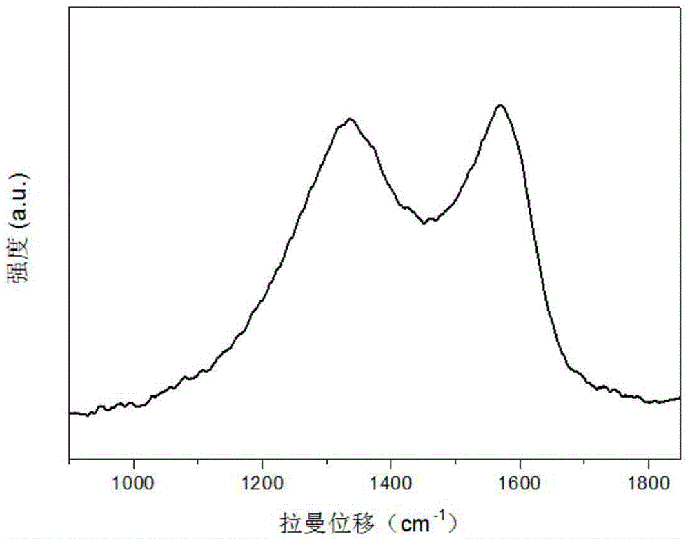 Nitrogen ferride/carbide co-doped composite material used for increasing high oxygen reduction activation of fuel cell cathode