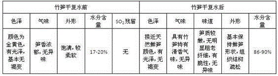 Processing method of bamboo shoots