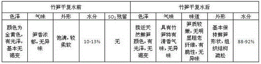 Processing method of bamboo shoots