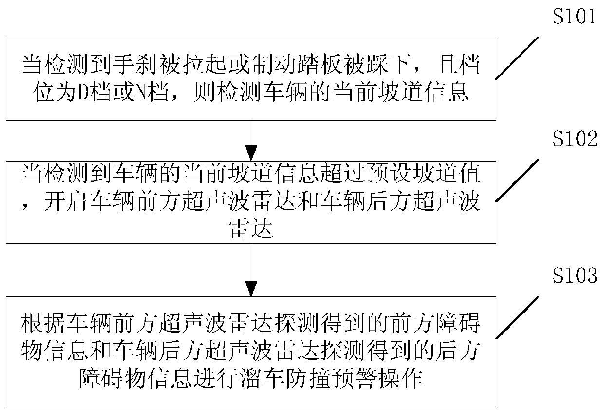 Vehicle slipping anti-collision warning control method and electronic equipment