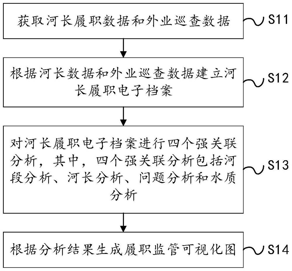 Data processing method and system for river chief performance, and storage medium