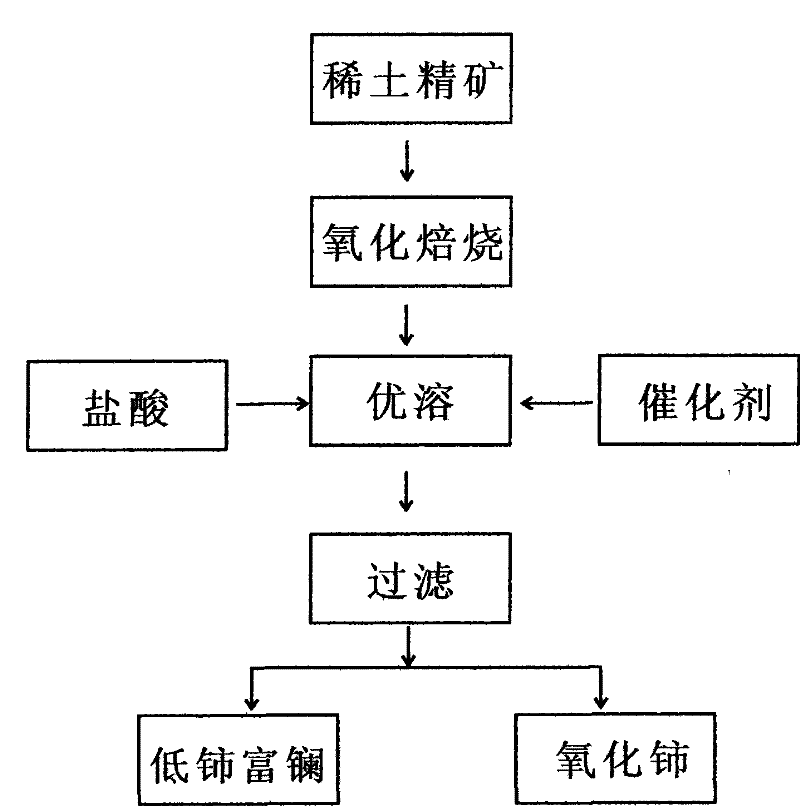 One-step production method for cerium poor rare earth fluoride and cerium fluoride