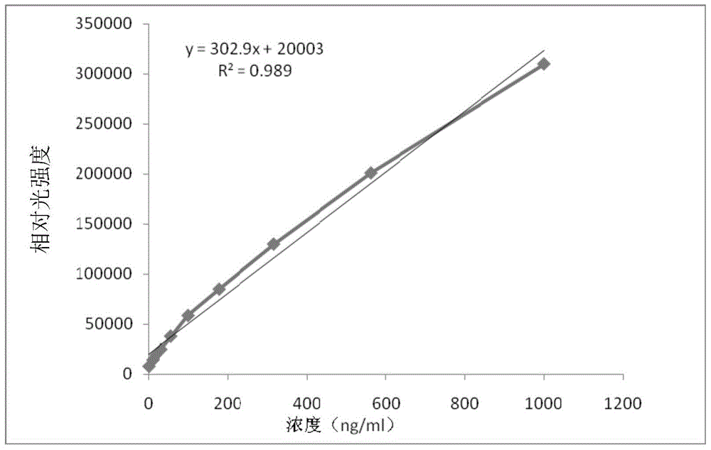 Kit for detecting lipoprotein-associated phospholipase a2 and its preparation and application