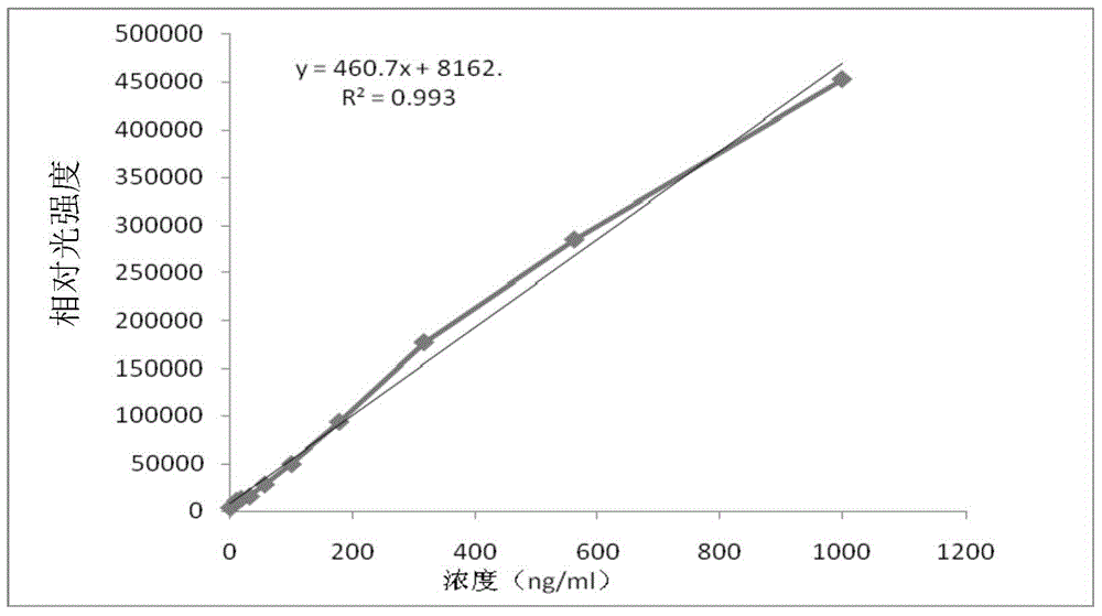 Kit for detecting lipoprotein-associated phospholipase a2 and its preparation and application