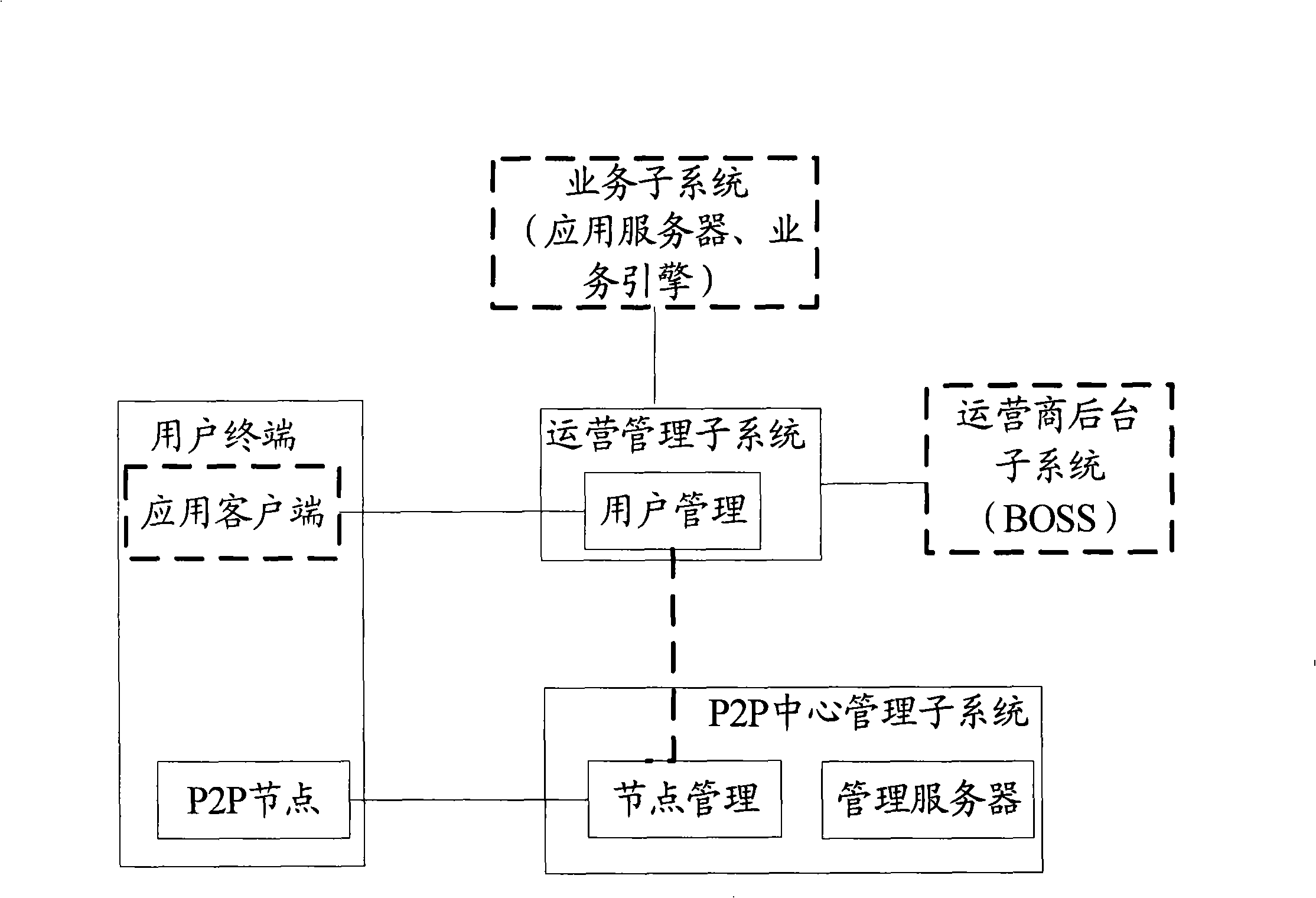 P2P node administration method