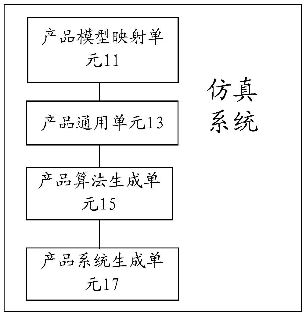 Simulation method and system based on industrial development software and electronic equipment