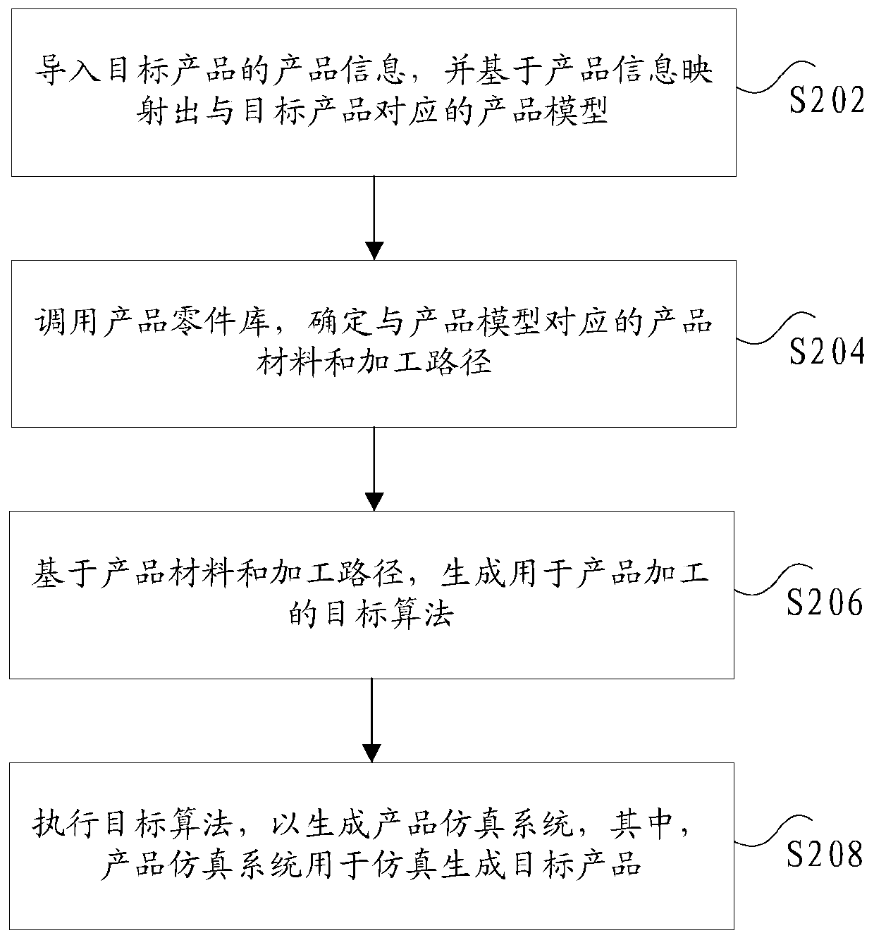 Simulation method and system based on industrial development software and electronic equipment