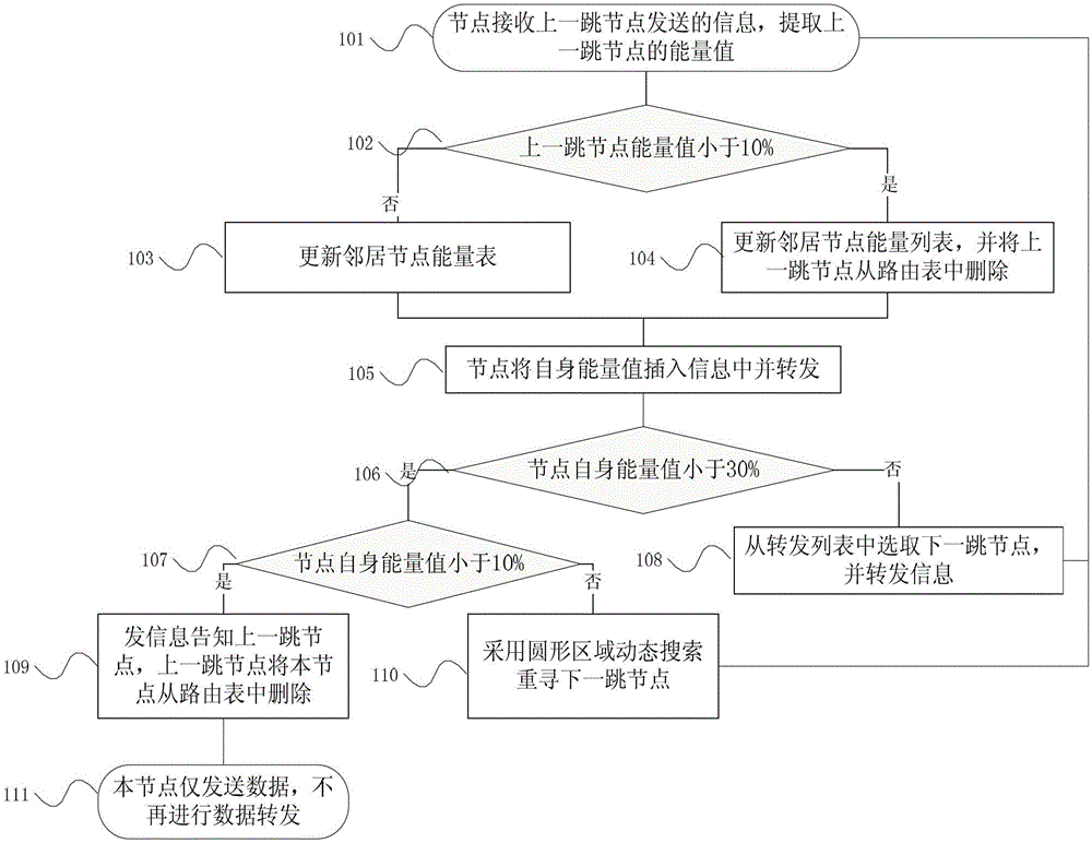 Realization method for prolonging life cycle of wireless multihop self-organizing network