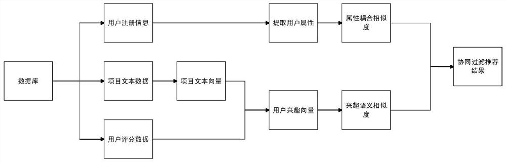 A collaborative filtering recommendation method based on user attribute coupling similarity and interest semantic similarity