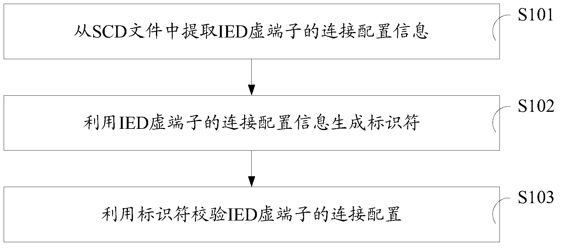 Method and device for verifying connection configuration of transformer substation virtual terminal