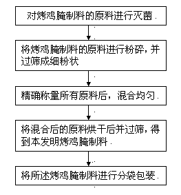 Roast chicken curing material and preparation method thereof