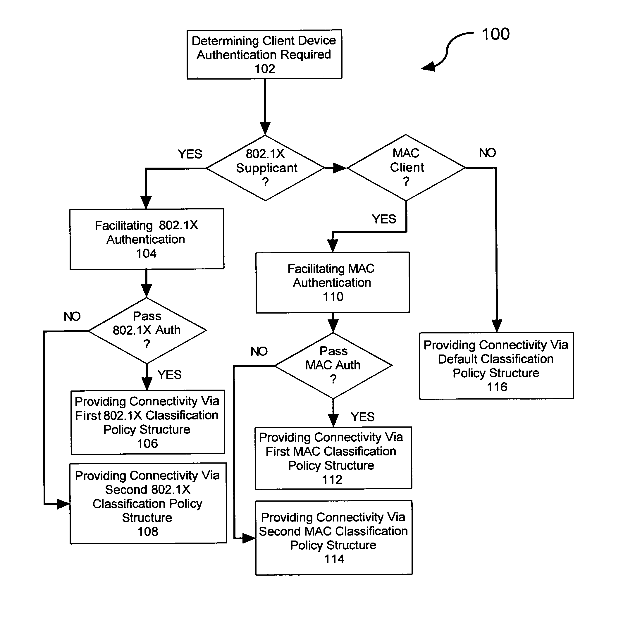 Facilitating heterogeneous authentication for allowing network access