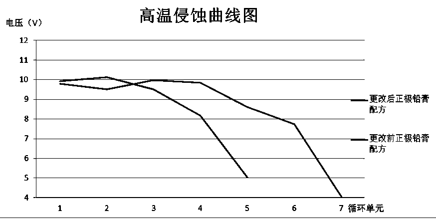 Positive lead paste for lead-acid storage batteries and preparation method and application thereof