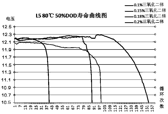 Positive lead paste for lead-acid storage batteries and preparation method and application thereof