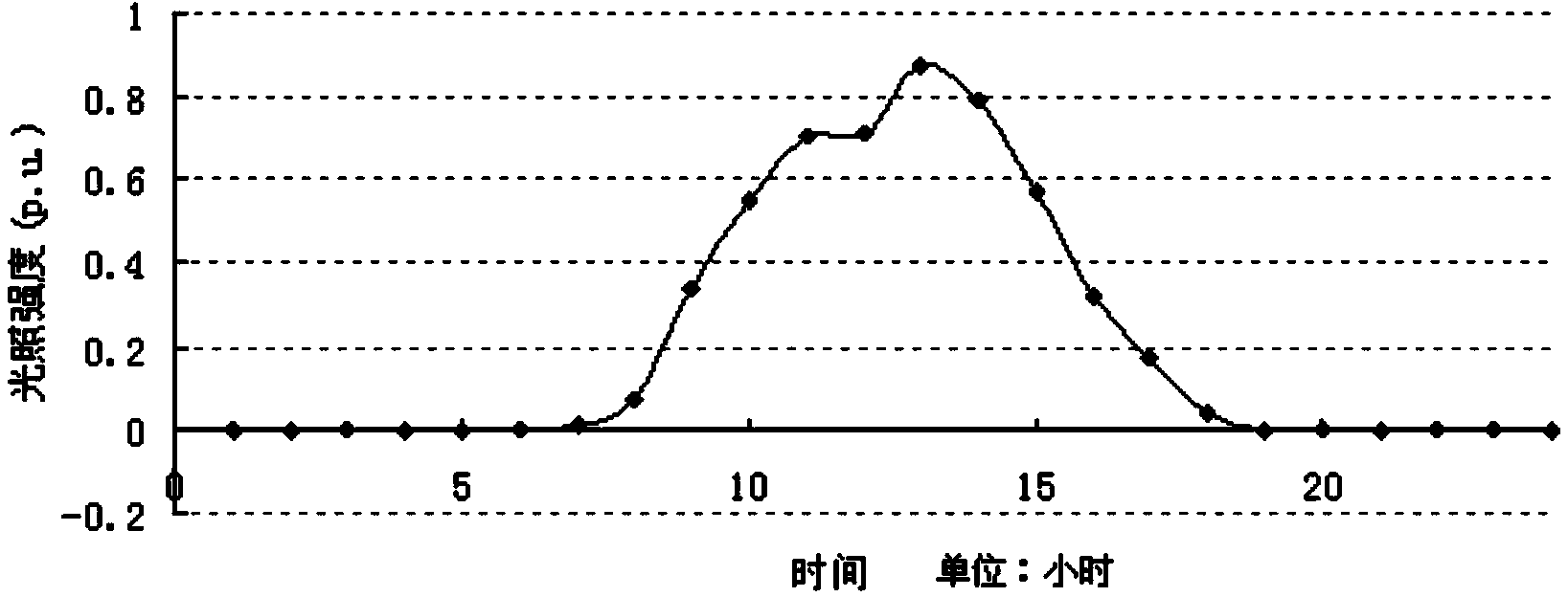 Photovoltaic power generation accommodating capacity calculation method taking static voltage stability into consideration