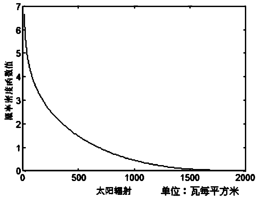 Photovoltaic power generation accommodating capacity calculation method taking static voltage stability into consideration