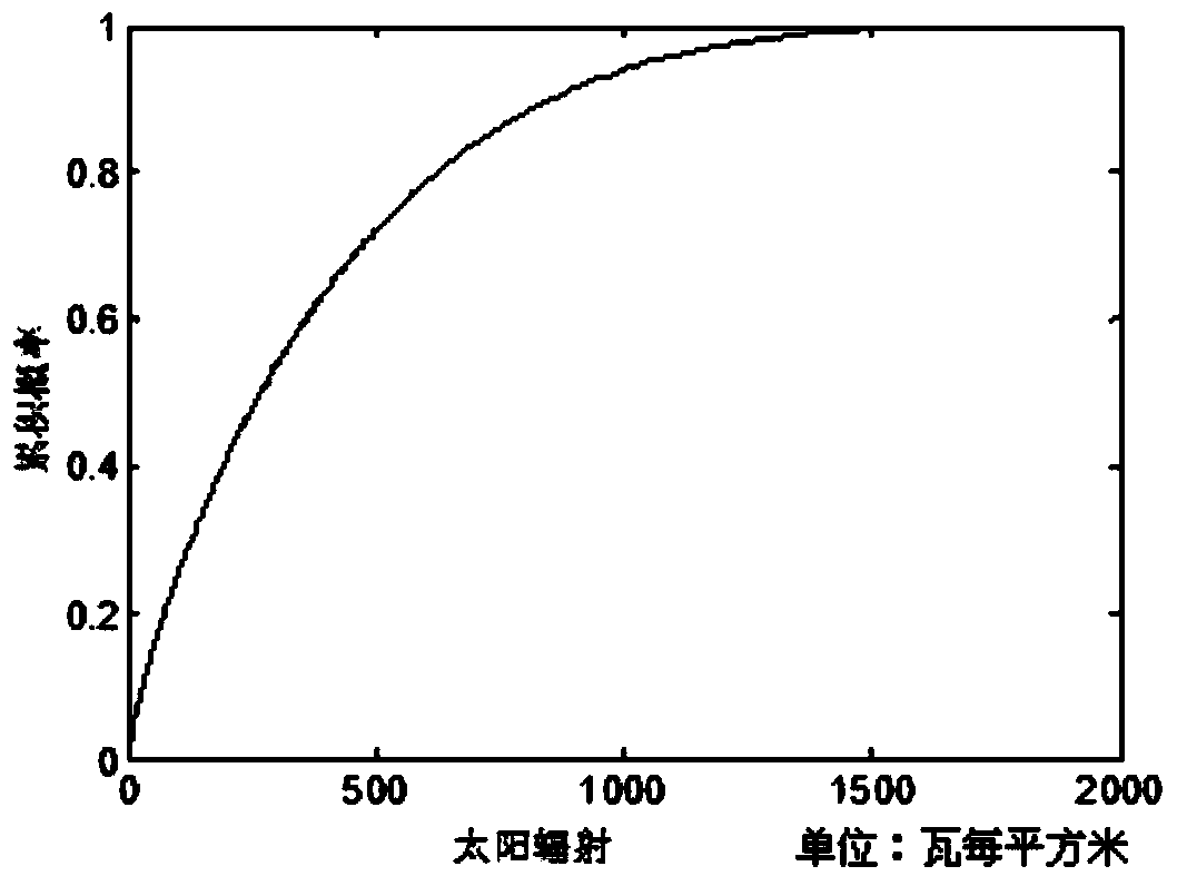 Photovoltaic power generation accommodating capacity calculation method taking static voltage stability into consideration