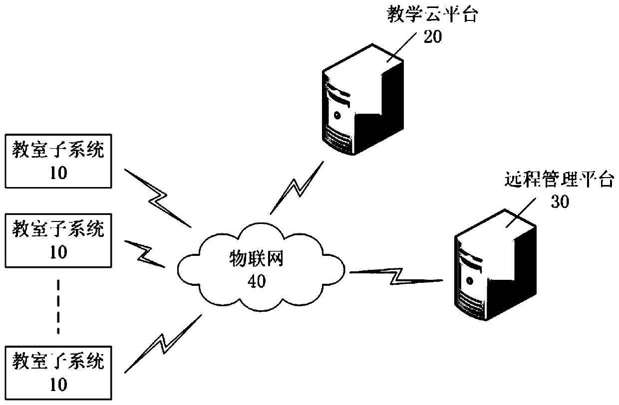 Smart classroom teaching system based on Internet of Things