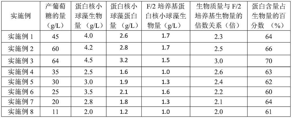 A method for culturing Chlorella pyrenoidosa with high biomass and high protein content