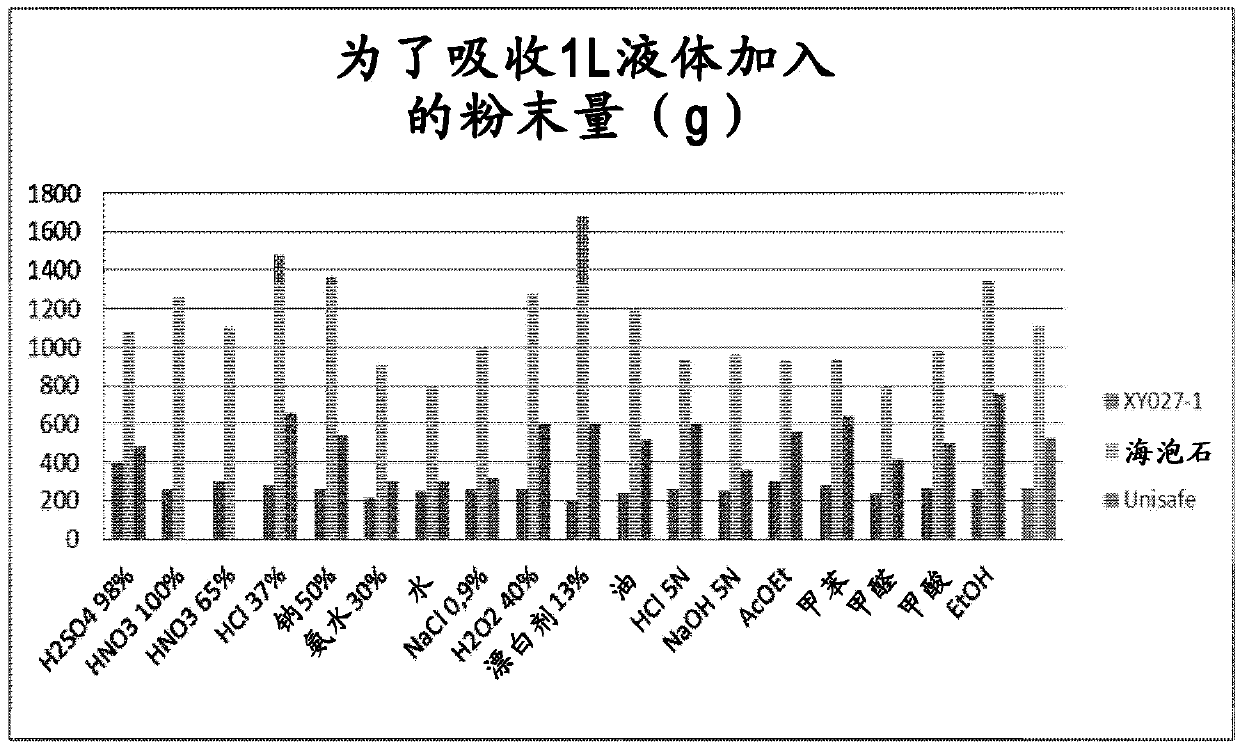 Polyvalent pollution removal composition and use thereof