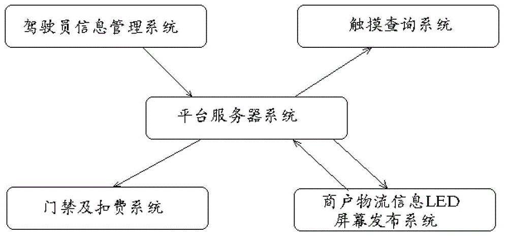 Freight market information management platform