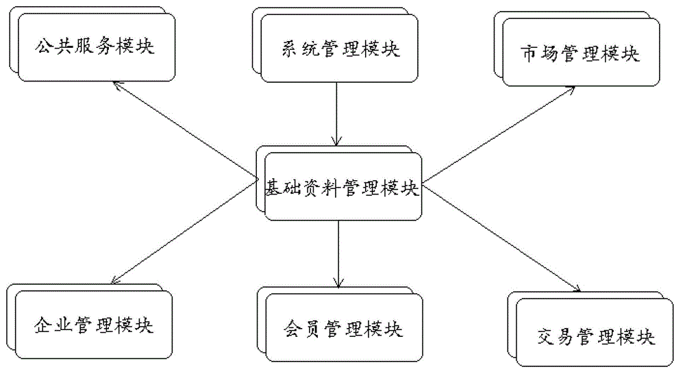 Freight market information management platform