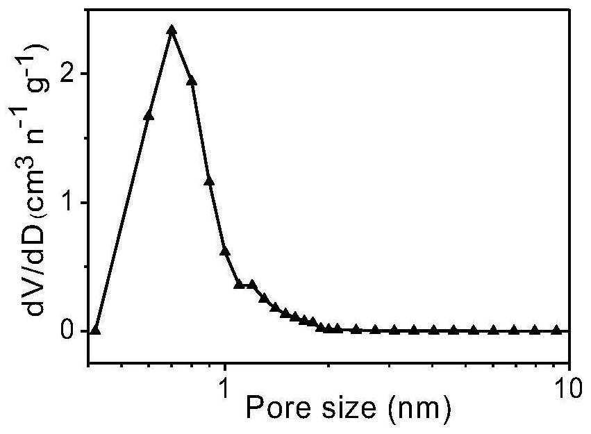 Two-dimensional carbon plate electrode material with uniform sub-nanopore distribution as well as preparation method and application of two-dimensional carbon plate electrode material