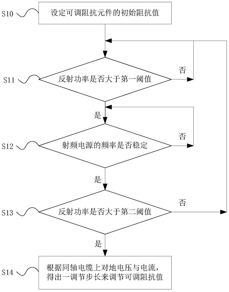 Method for Automatic Impedance Matching of Plasma Reaction Chamber