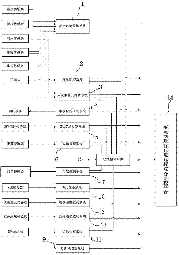 Remote comprehensive monitoring system for transformer substation operating environment and linkage control method thereof