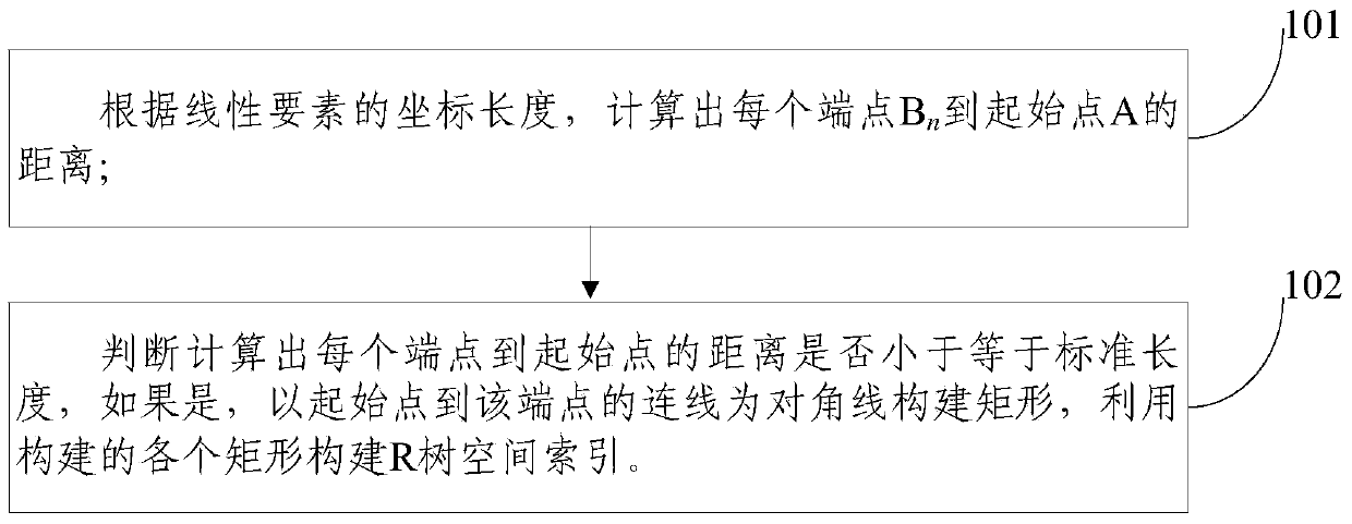 Linear element spatial index construction method and system and retrieval method and system thereof