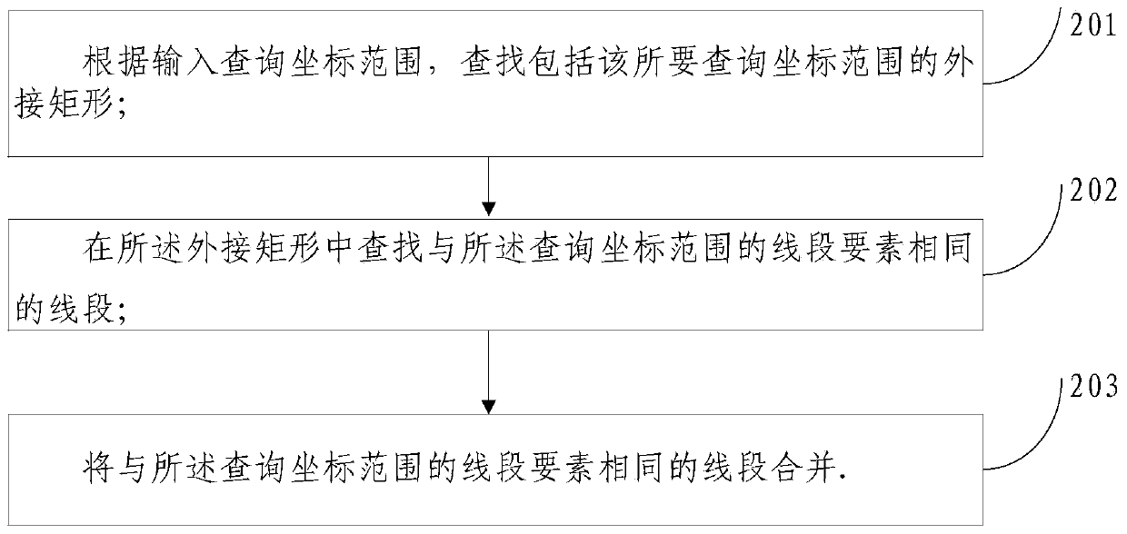 Linear element spatial index construction method and system and retrieval method and system thereof