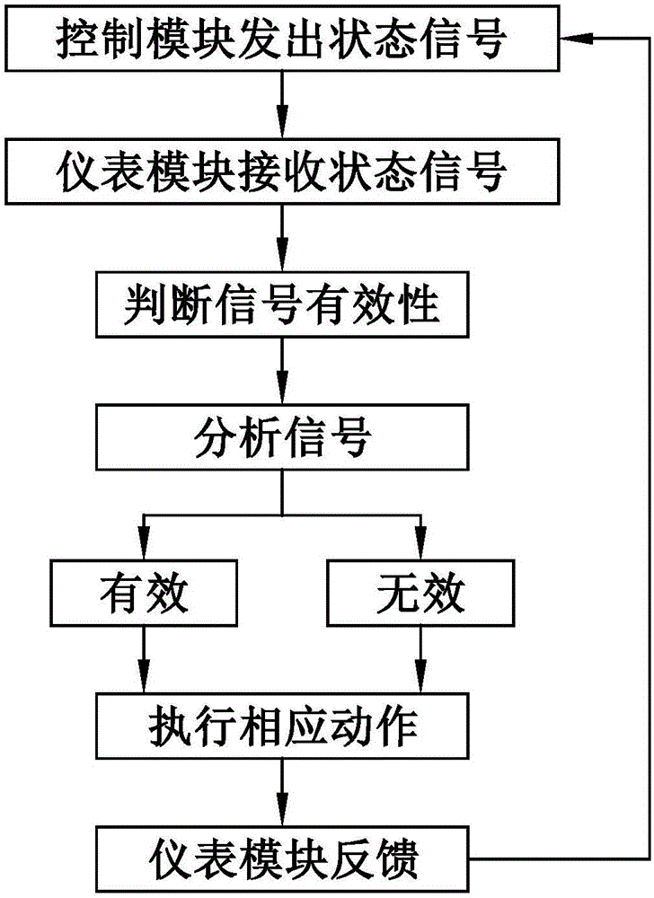 Automobile instrument and central control interactive system and automobile instrument and central control interactive method