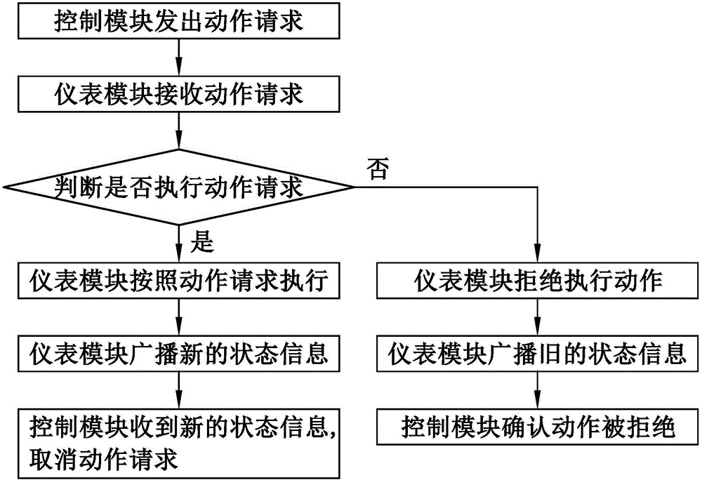 Automobile instrument and central control interactive system and automobile instrument and central control interactive method