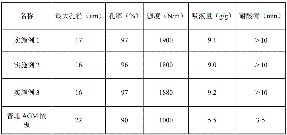 AGM separator with high liquid absorption capacity and preparation method thereof