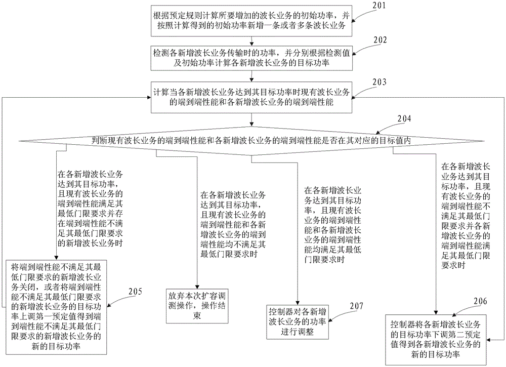 Method and controller for expansion and commissioning of wavelength division multiplexing optical network