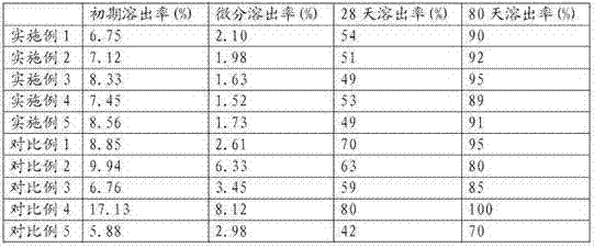 A kind of slow-release fertilizer and preparation method thereof