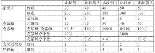 A kind of slow-release fertilizer and preparation method thereof