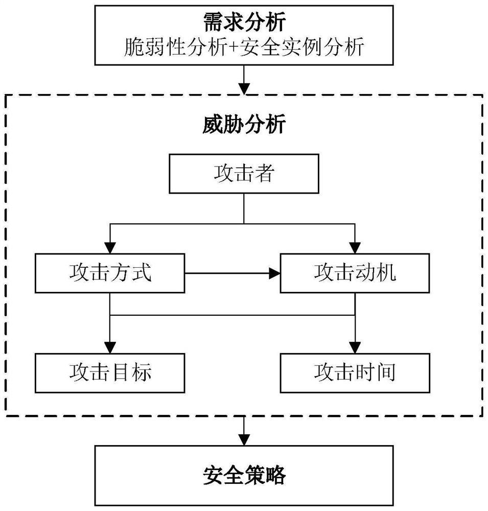 A method for generating vehicle network simulation data set based on intrusion attack