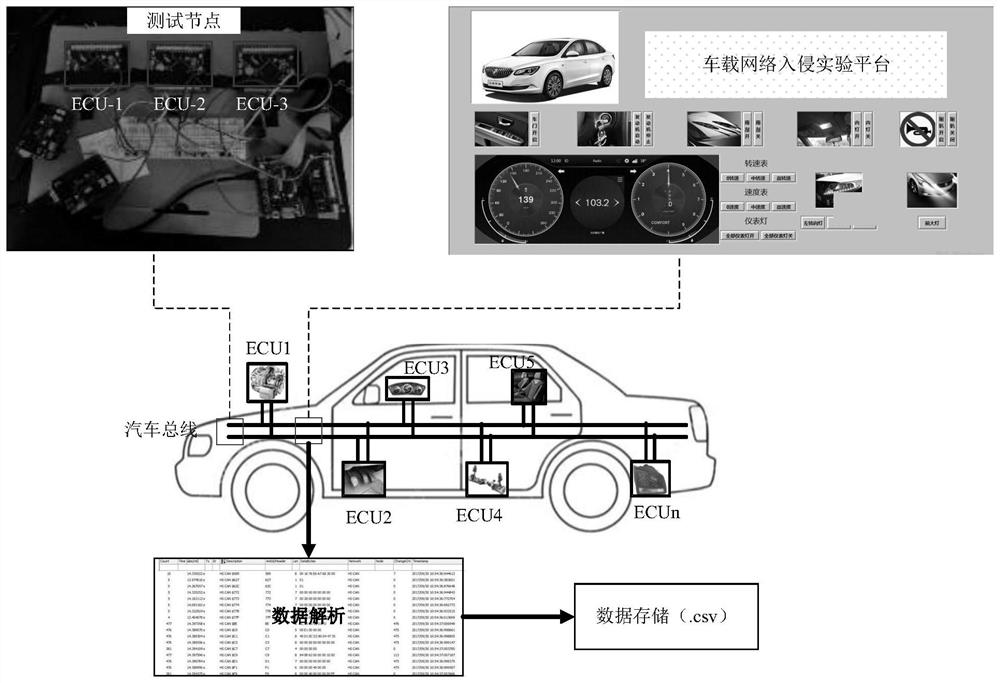 A method for generating vehicle network simulation data set based on intrusion attack