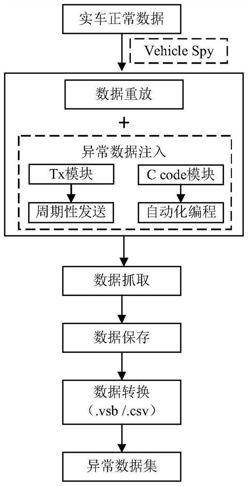 A method for generating vehicle network simulation data set based on intrusion attack