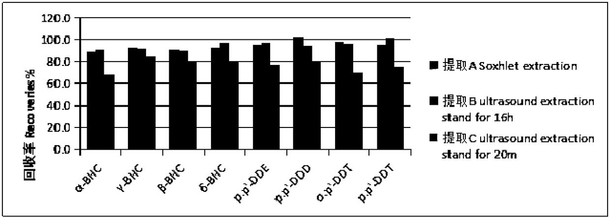 Method for determining organochlorine pesticide residues in farmland soil through combination of ultrasound and gas chromatography