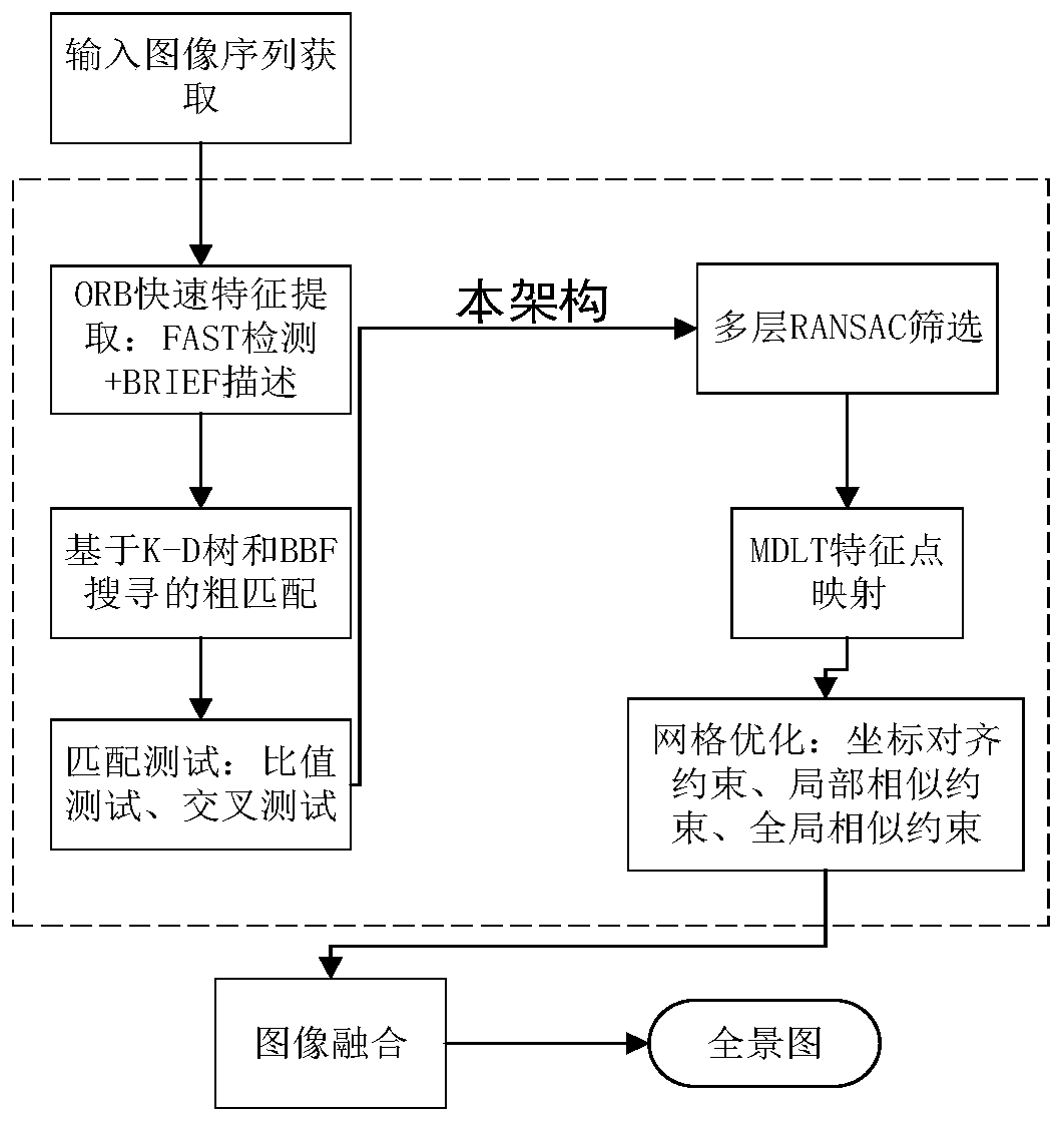 Grid-optimization-based registration method for panoramic image splicing