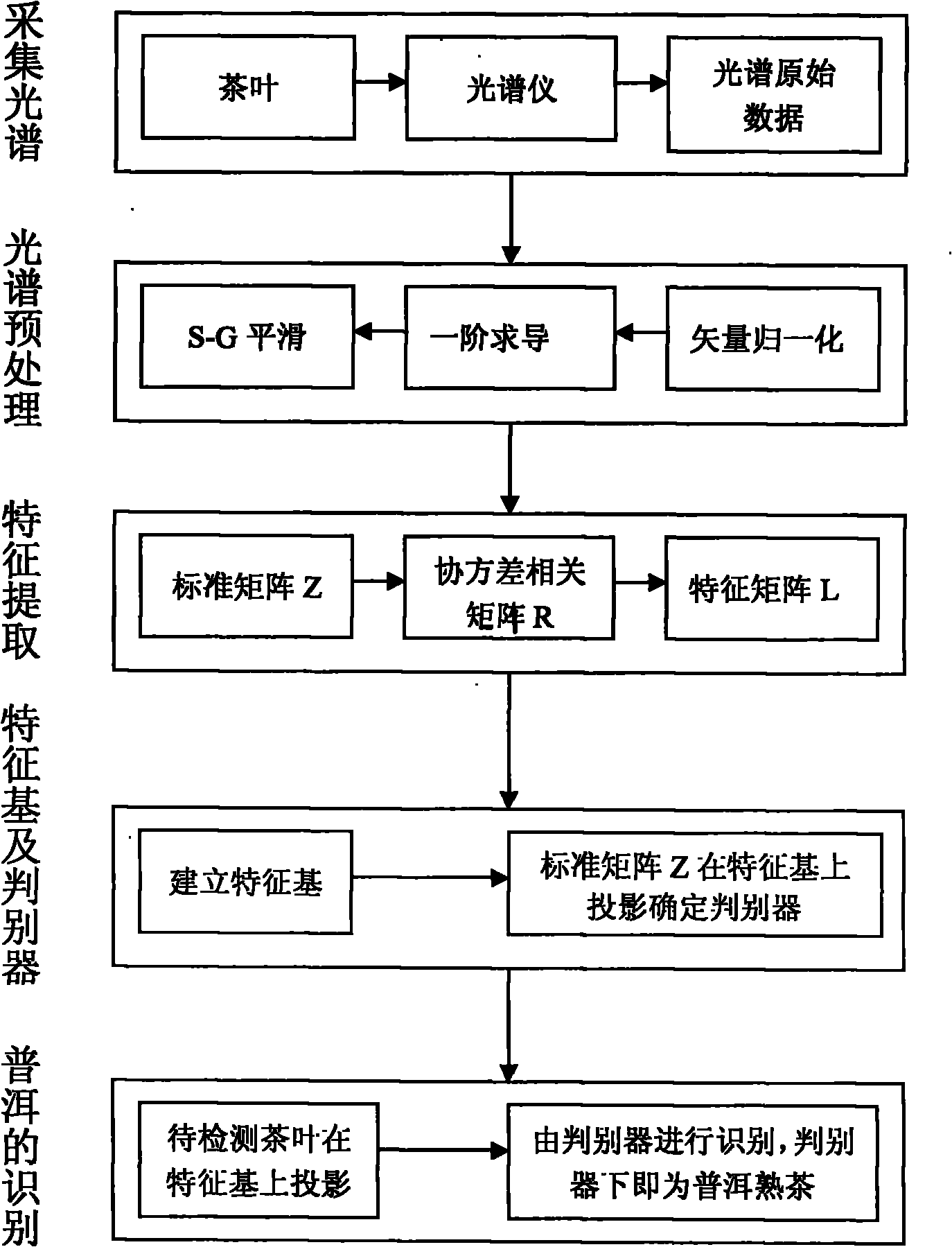 Pu-Er ripe tea recognition method based on infrared spectrum